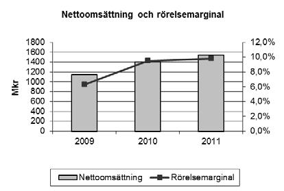 KABE AB (publ.) BOKSLUTSKOMMUNIKÉ JANUARI DECEMBER 2011 en ökade med 10 % till 1 544,3 Mkr (1 407,8). Resultat efter skatt ökade med 9 % till 108,4 Mkr (99,5).