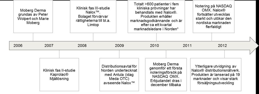 Verksamhetsbeskrivning Moberg Derma är ett svenskt läkemedelsbolag med stark försäljningsutveckling på den globala marknaden.