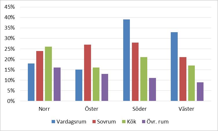 Termiskt klimat Fråga 3. Tycker du det är för varmt i något rum i lägenheten under sommarhalvåret?