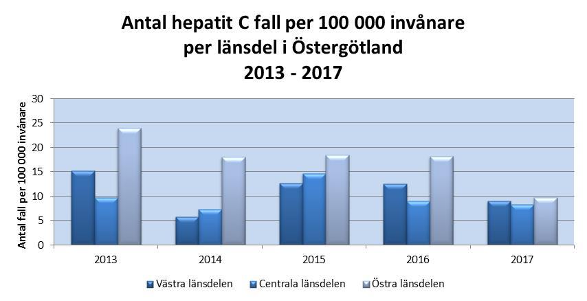 Fortsättning utfall och trend I Östergötland fortsätter incidensen att minska i samtliga länsdelar, se figur.