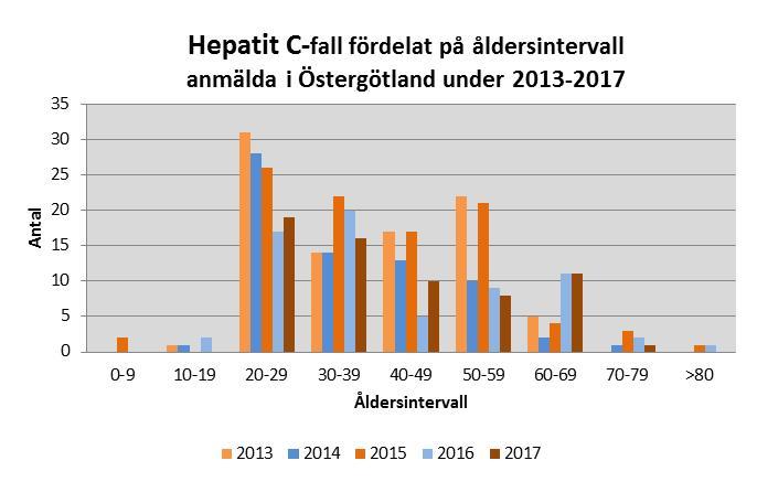 Kön Av de anmälda var 58 män (89 %) och 7 kvinnor (11 %).