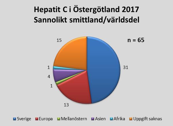 Sannolikt smittland/smittvärldsdel Majoriteten av de 65 anmälda var födda i Sverige (38) och majoriteten har sannolikt också