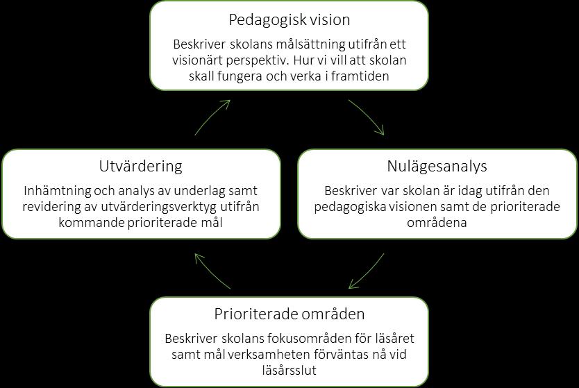 Inledning Skolan ska främja elevers utveckling och lärande samt en livslång lust att lära Undervisningen ska vila på vetenskaplig grund och beprövad erfarenhet Skolans uppgift är att låta varje