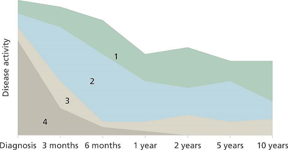 1. Historically chronic persistent