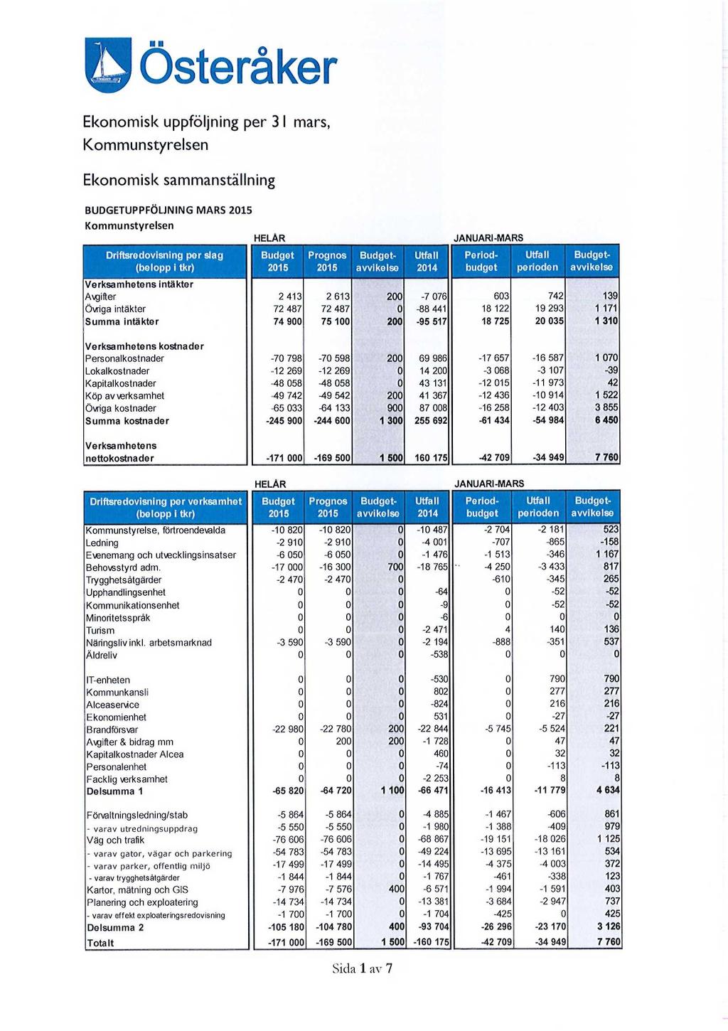 Österåker Ekonomisk uppföljning per 3 I mars, Kommunstyrelsen Ekonomisk sammanställning BUDGETUPPFÖLJNING MARS 2015 Kommunstyrelsen HELÅR JANUARI-MARS Driftsredovisning per slag Budget Prognos Budget