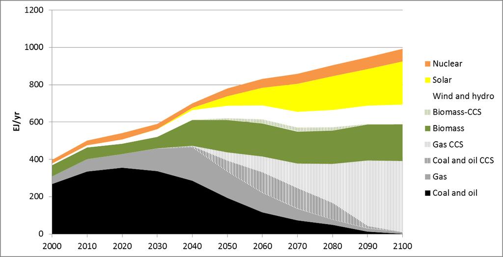 400 ppm CO 2, begränsad CCS