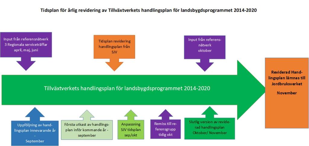 Jordbruksverket 2018-01-01 Tillvätverket 39(40) 10. Revidering av handlingsplanen Eventuella justeringar av handlingsplanen görs som regel inför varje årsskifte.