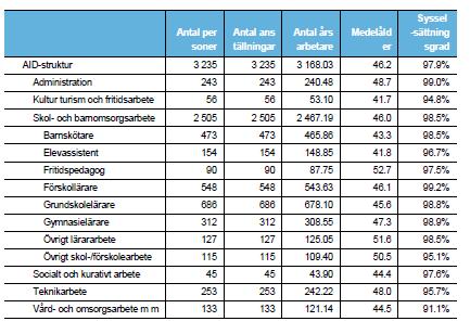 medelålder, s-grad per AID-struktur