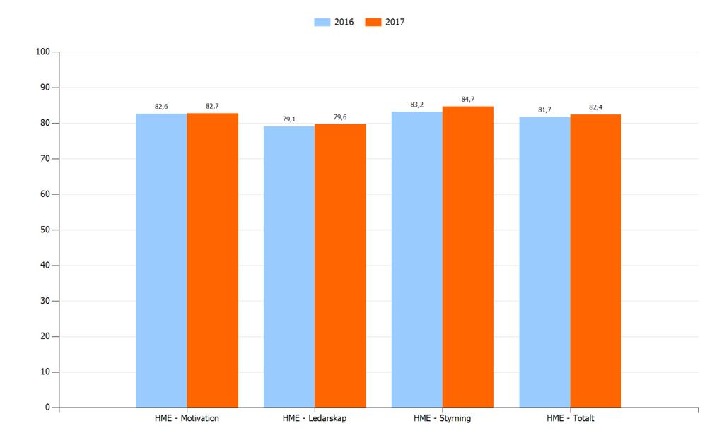 Bilaga 5) Resultat Medarbetarenkät 2017, HME i