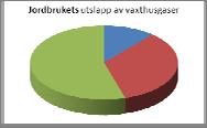 Sveriges utsläpp av växthusgaser 25 ~14 % Koldioxidekvivalenter (CO 2 -ekv) 1 kg metan = 21 kg CO 2 -ekv 1 kg lustgas = 31 kg CO 2 -ekv r n koldioxidekvivalente to 4 3 2 1 Växtodlingsgård - 278 ha: