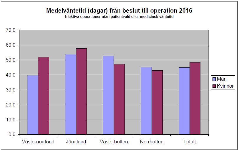 Figur 3. Medelväntetid (dagar) från beslut till operation 2015, män och kvinnor, per landsting och totalt. Elektiva operationer utan patientvald eller medicinsk väntetid.