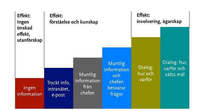 Effekttrappan: Källa: