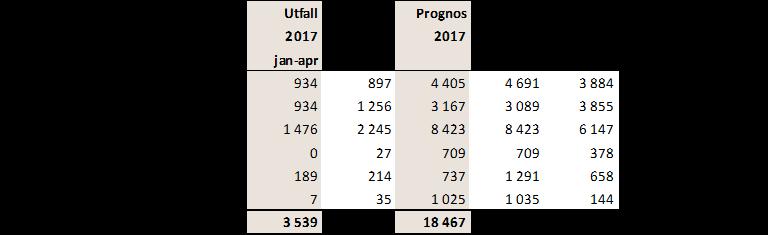 11 (30) 3. Investeringar Stockholmsregionen växer. Det är i grunden positivt men medför ett ökat investeringsbehov inom både hälso- och sjukvård och kollektivtrafik.