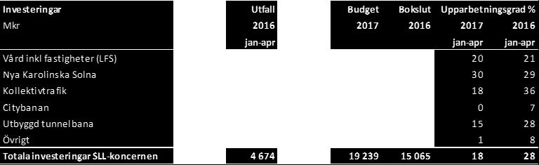 Totalt uppgår periodens investeringar till 3 539 miljoner kronor, vilket motsvarar en upparbetningsgrad på 18 procent (28 procent) i förhållande till budget.