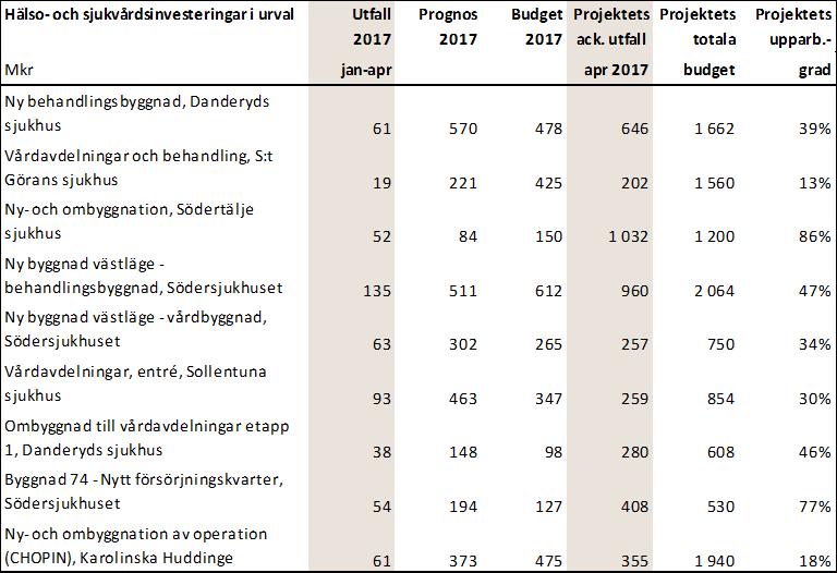 12 (30) Nedanstående tabell redovisar ett urval av större fastighetsinvesteringar som pågår under året.