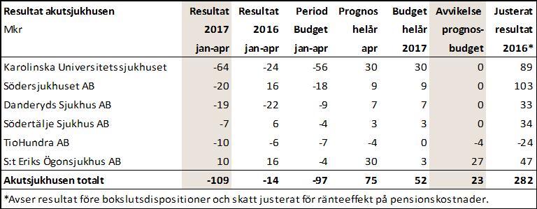 21 (30) 4.2 Ekonomisk uppföljning av egenproducerad vård 4.2.1 Akutsjukhus Stockholms läns landsting har sex akutsjukhus som bedrivs i landstingets regi.