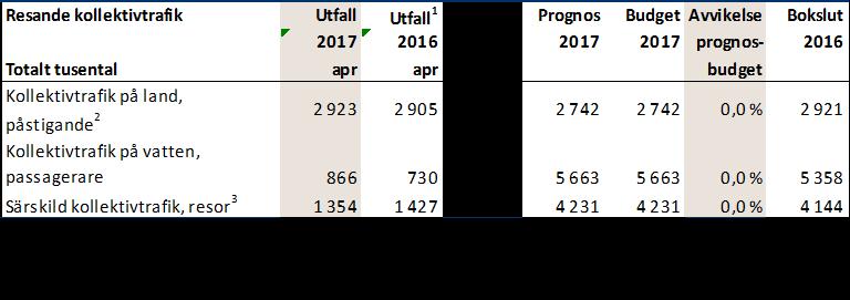 26 (30) Nya reklamavtal avseende spårtrafik, bussväderskydd och bussar startade i januari 2017, vilka förväntas öka reklamintäkterna med 50 procent i jämförelse med tidigare avtal.