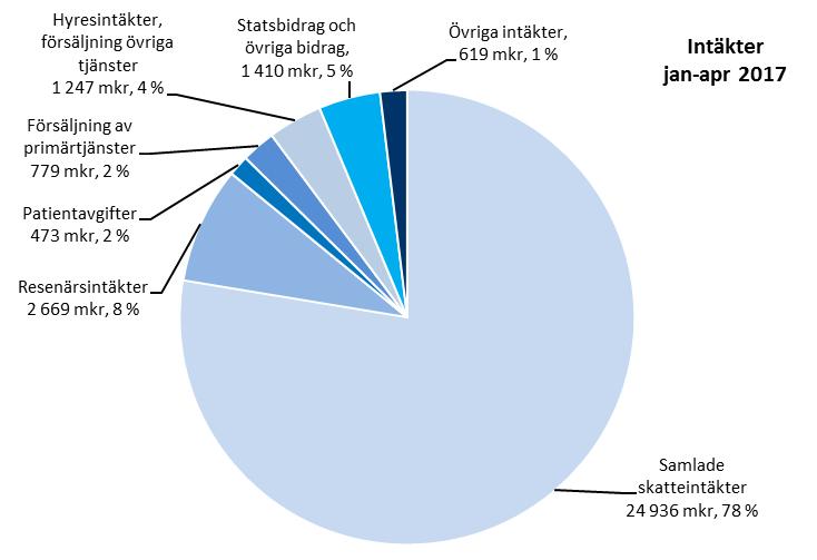 3 (30) 1. Inledning En växande befolkning i länet innebär ett ökat behov av en väl fungerande hälso- och sjukvård samt kollektivtrafik.