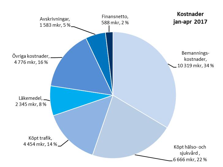 4 (30) Landstingets största kostnadsposter är bemanningskostnaderna i den egenproducerade verksamheten, samt av andra producenter köpt hälsooch sjukvård och köpt trafik.