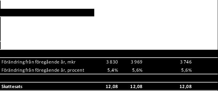 Intäktsprognosen för året uppgår till 8 098 miljoner kronor vilket är 221 miljoner kronor högre än årets budget.