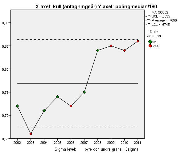 8. Genomströmning på civilingenjörs- och arkitektutbildningen Ett av KTH:s mått på genomströmning är medianen av avklarad poängandel i halvtid (3b) i en definierad nybörjargrupp.