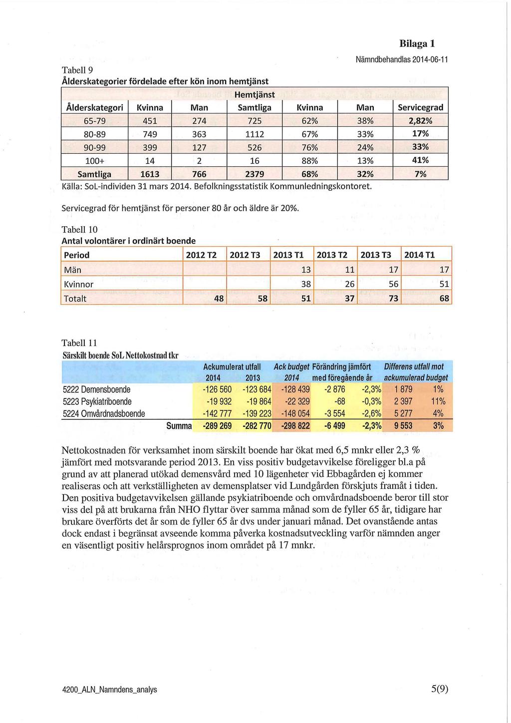 Tabell 9 Ålderskategorier fördelade efter kön inom hemtjänst Hemtjänst Bilaga 1 Nämndbehandlas 2014-06-11 Ålderskategori Kvinna Man Samtliga Kvinna Man Servicegrad 65-79 451 274 725 62% 38% 2,82%