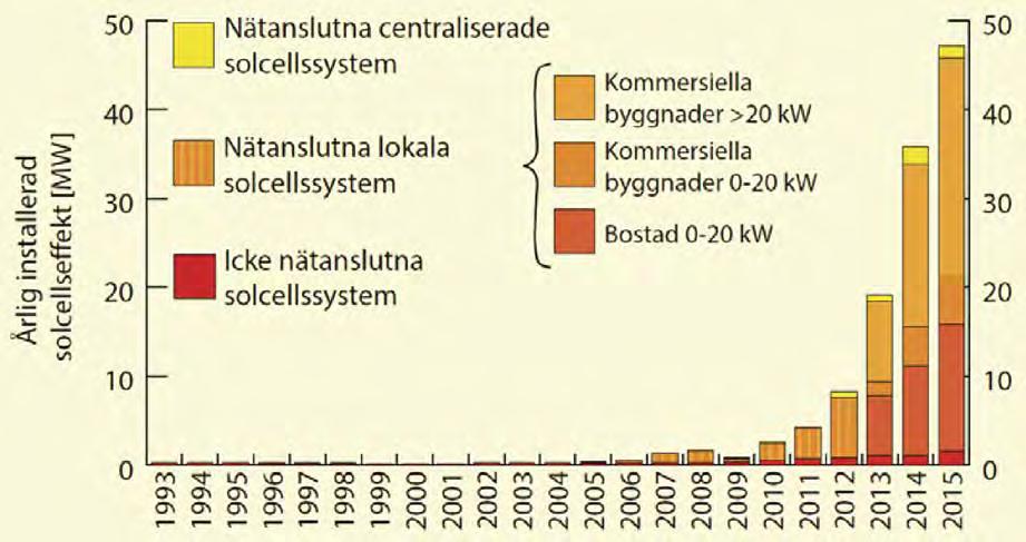 Solenergi FÖRUTSÄTTNINGAR Utvecklingen inom solenergiområdet har gått snabbt de senaste åren, se figur 8:43.