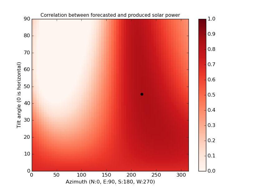 och azimuth genom att maximera korrelationen mellan