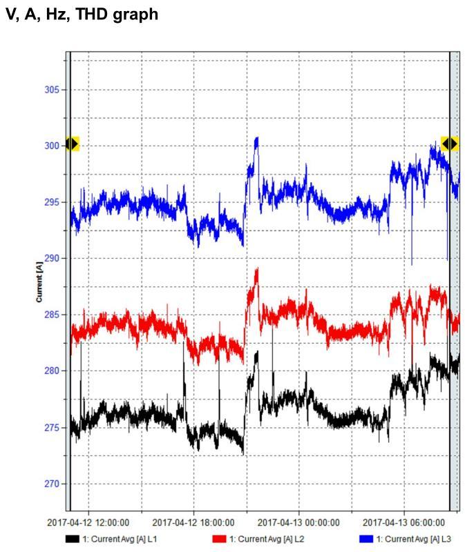 Figur 15 Strömkurvor vid mätningen Mätningen visar på en viss skillnad mellan de olika faserna då det skiljer cirka 20 A mellan L1 som har