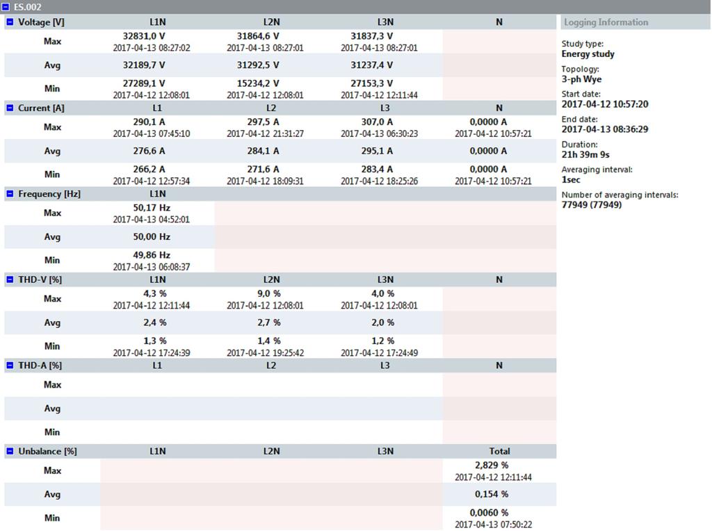 2017-05-16 08:39:48 V, A, Hz, THD time range table Averaging interval: Configured Interval length ES.