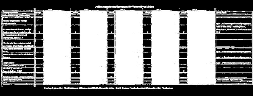 Utökat egenkontrollprogram Provtagningsdat um PFBS ng/l PFHxS ng/l Resultat PFOS ng/l PFPeA ng/l PFHxA ng/l Analysresultat PFAA i Västerås PFHpA ng/l Resultat PFOA ng/l PFAA Summa totala halten