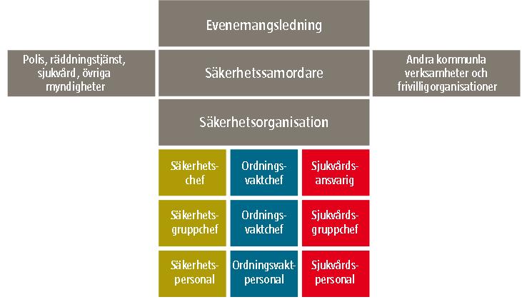 11 4. Evenemangets regler och allmänna riktlinjer Varje evenemang bör ha egna regler och Allmänna riktlinjer som är anpassade efter det specifika evenemanget och som har tagits fram i planerings-/