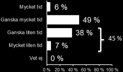 se/valjaropinionen/ovrigt/novus-svt-lange-leve-demokratin-avsn-1/ Var femte riksdagsledamot lägger halva arbetsdagen på administration Fråga: Hur stor del av din arbetsdag anser du går till