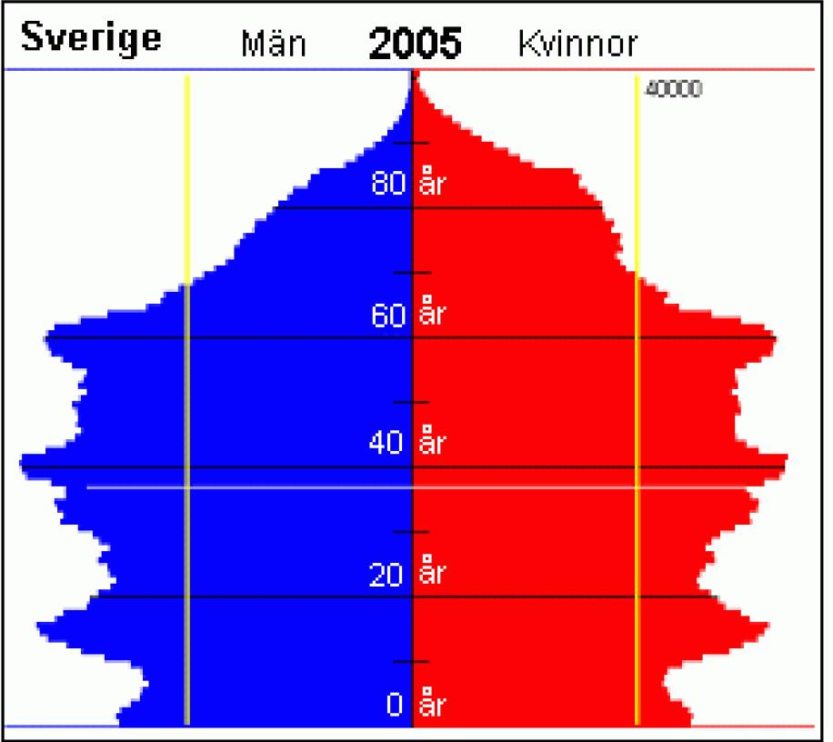 Åldersfördelning (2005 framflyttad till