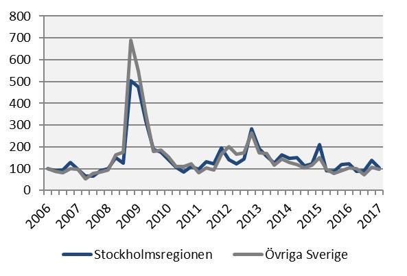 Varslade personer Index 100 = 2006 kv1 2017 kv1 Årstakt* Antal Utv., % Antal Utv.