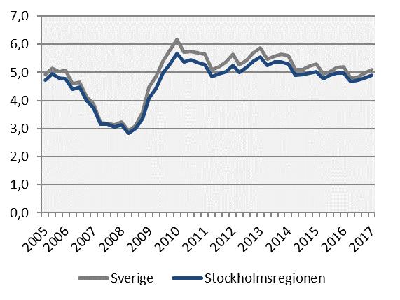 Jämfört med första kvartalet 2016 minskade arbetslösheten för både öppet arbetslösa och för personer med aktivitetsstöd. Störst var minskningen för öppet arbetslösa i åldern 15-24.