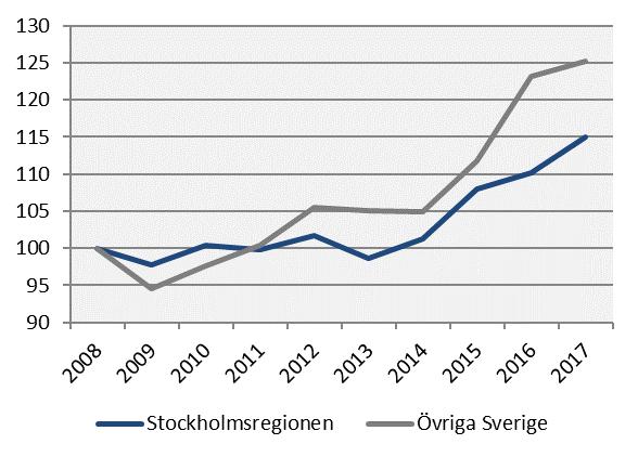 Kommersiella övernattningar Index 100 = 2008 kv1 (kv1, 2008-2017) Besökande från USA, Kina och Storbritannien stod för den största ökningen i regionen jämfört med samma kvartal 2016.