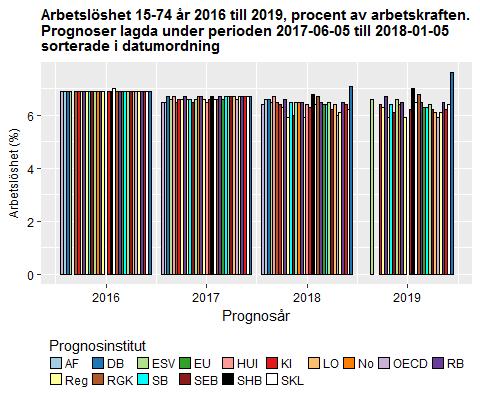 Datum 2018-01-22 3 (13) den senaste månaden förväntas arbetslösheten under 2017 ligga på 6,7 procent, för att under de följande två åren ligga på 6,5 respektive 6,6 procent.