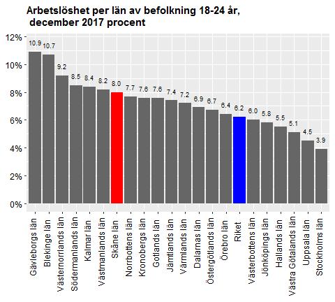 Datum 2018-01-22 5 (13) Arbetslöshet i Skånes kommuner I absoluta tal uppgick arbetslösheten i Skåne i december till 62 330 personer, vilket motsvarade 7,7 procent