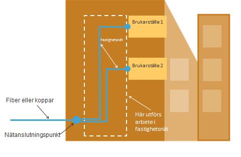 2 (6) 1 Allmänt Produkten omfattar installationsarbete mellan Nätanslutningspunkt och brukarstället på en fastighet. Dessutom kan installation av kundutrustning på brukarstället inkluderas.