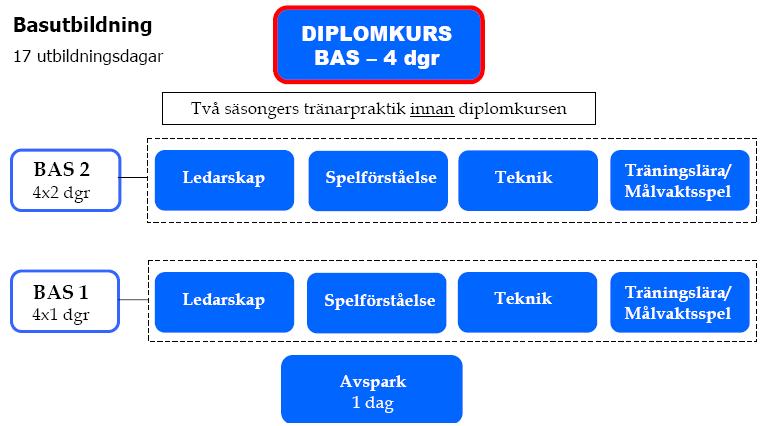 Utbildning Vi i Krokom/Dvärsätt IF vill att alla våra ledare har genomgått olika utbildningar som fotbollsförbundet erbjuder, detta ger både Er och oss en trygghet då vi vet att Ni bör ha lärt Er