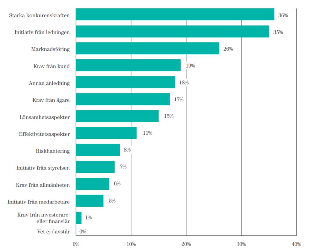 Figur och modeller Figur 1. De främsta anledningarna till varför företag bedriver hållbarhetsarbete. Företagarna (2015). http://www.foretagarna.