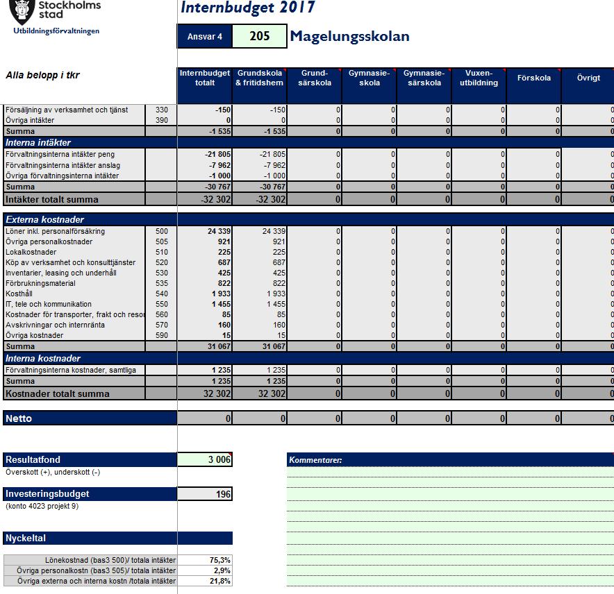 Sid 19 (20) Budget 2017 Övriga frågor Elevhälsoteamet arbetar utifrån vår Elevhälsoplan med tydliga processer, uppföljningar, utvärderingar och analys underlag för att kvalitetssäkra kring våra