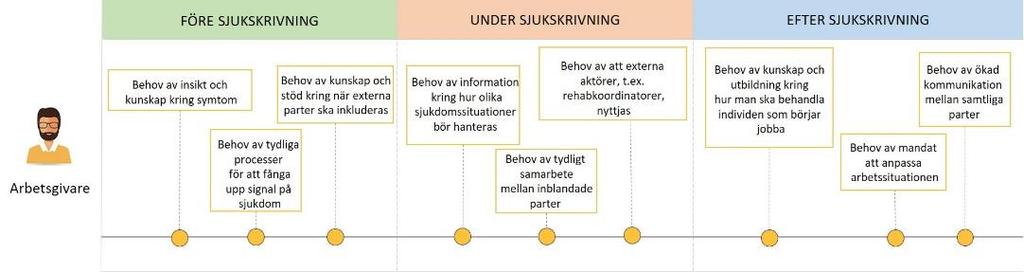 Figur 9 Identifierade behov hos arbetsgivare vid sjukskrivning.