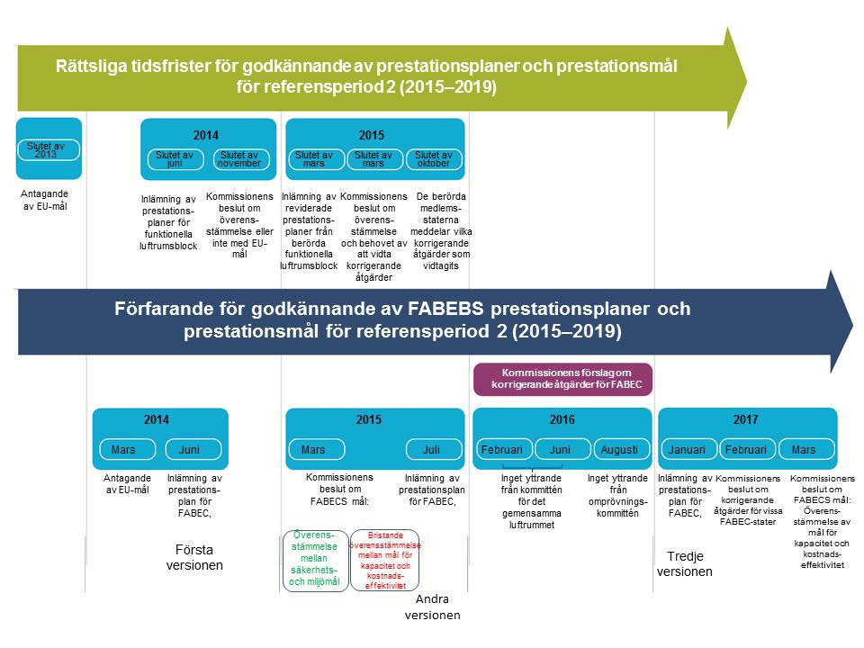 10 Prestationsplan och förfarande för antagande av mål