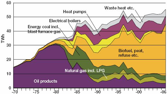 District heating 1970-2006 2007 54 TWh (+ 32 % > 1990)