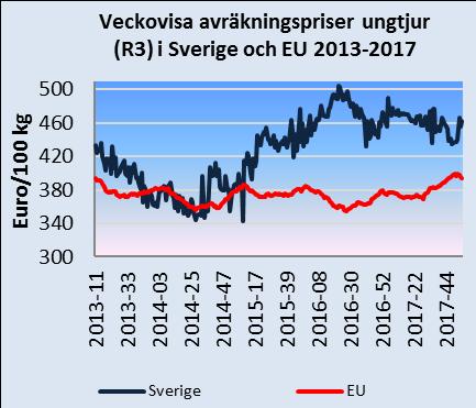 Månadsbrev priser på jordbruksprodukter 2(7) Källa: EU-kommissionen och Jordbruksverket Mjölkpriser i Sverige och i EU Det genomsnittliga svenska avräkningspriset på mjölk (faktisk fett- och