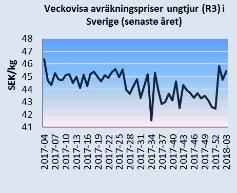 Det svenska avräkningspriset omräknat till euro var 39,8 euro/100 kg i november 2017, vilket var 5 procent högre än EU:s genomsnitt.