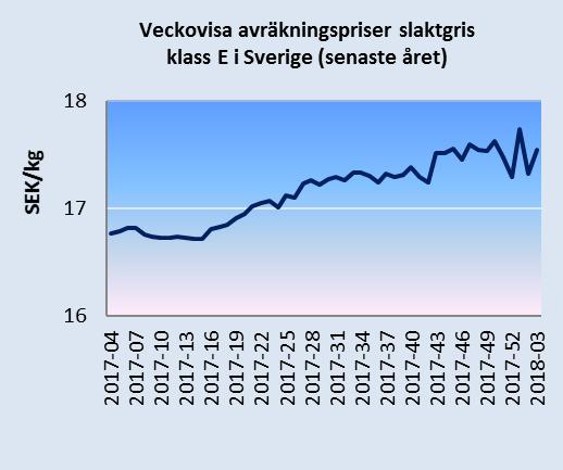 Det genomsnittliga avräkningspriset för slaktkroppar av gris klass E inom EU var stigande under första halvåret 2017 men har gått ner de