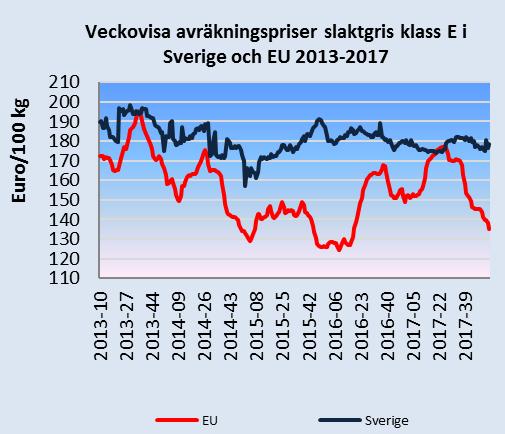 Det svenska priset var 178,5 euro/100 kg vecka 3.